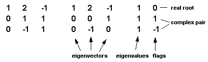 eigenvectors