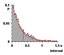 interval